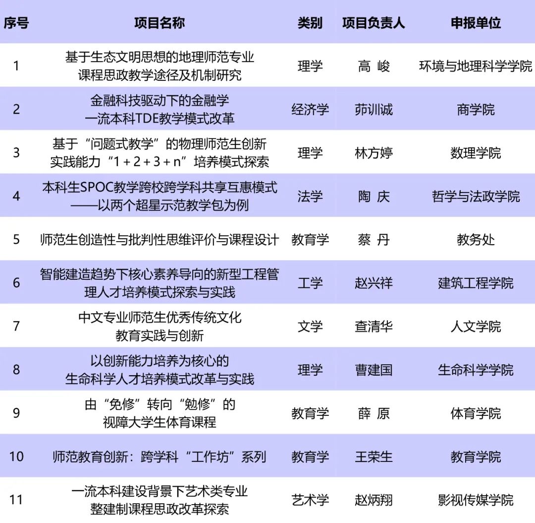 速看!哪些课程项目获市级重点课程立项、本科重点教改项目立项?