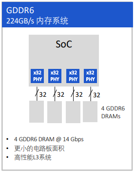 GDDR6提供了最佳的内存设计和使用效率