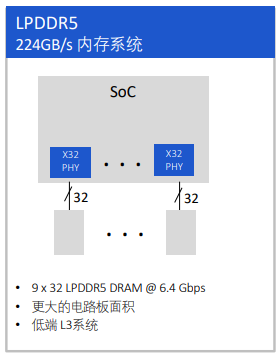 GDDR6提供了最佳的内存设计和使用效率