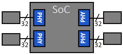 GDDR6内存系统四个16Gbpsx32 GDDR6 DRAMs