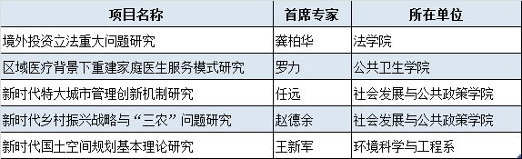 复旦5个项目获批立项!教育部公布2020年度哲学社会科学研究重大课题攻关项目立项结果!