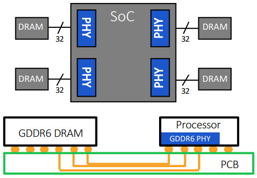 带有四个DRAM的 GDDR6内存系统