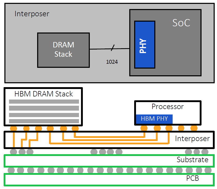 单一DRAM堆栈的HBM2E内存系统