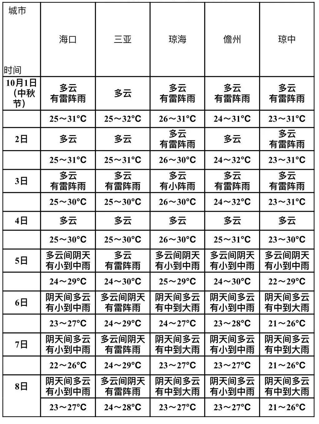 国庆中秋海南天气情况怎么样?赶紧看……