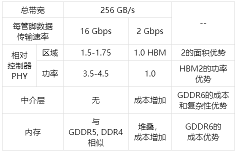 GDDR6内存系统四个16Gbps x32 GDDR6 DRAMs