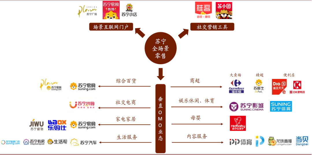 资料来源:苏宁官方公众号,中金公司研究部