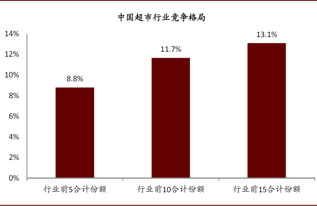 资料来源:Euromonitor,中国连锁经营协会,中金公司研究部