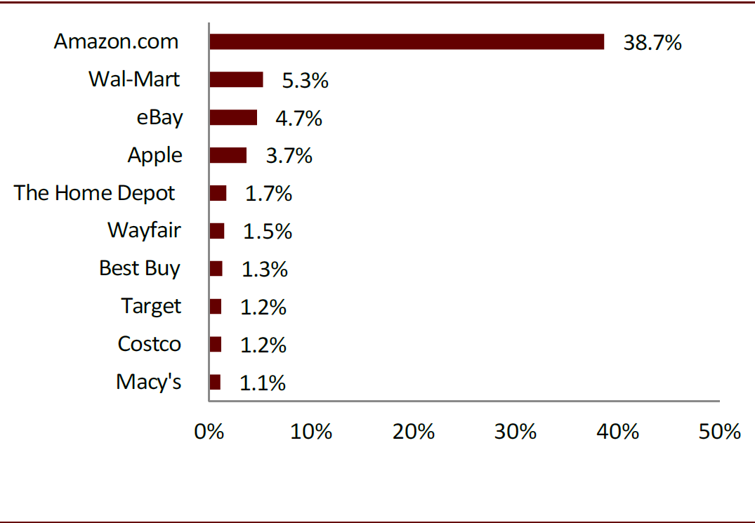 资料来源:eMarketer,中金公司研究部
