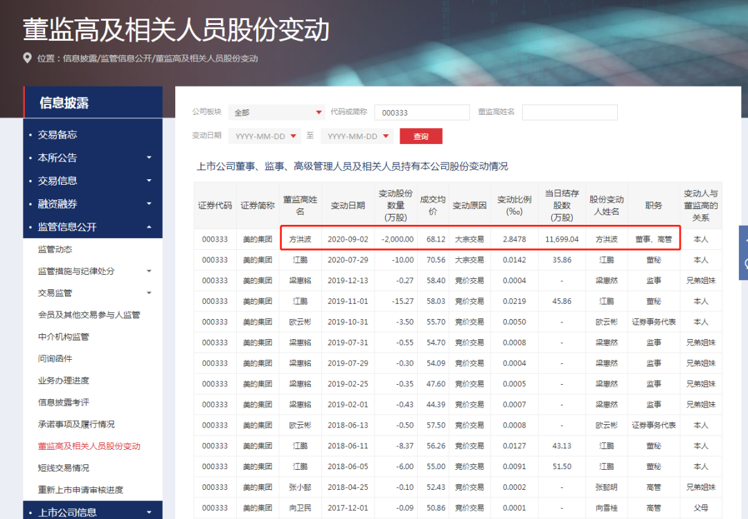 美的遭董事长大举减持:惊现一天37笔大宗交易套现18亿 谁在卖?