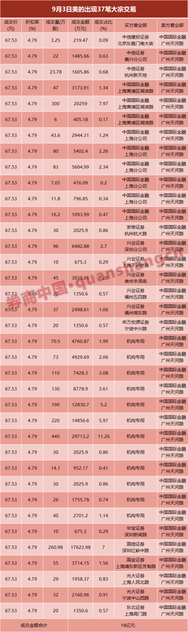 美的遭董事长大举减持:惊现一天37笔大宗交易套现18亿 谁在卖?