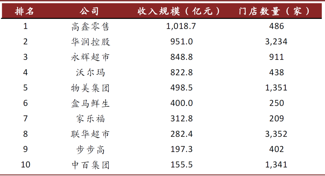 资料来源:中国连锁经营协会,各公司公告,各公司官网,中金公司研究部