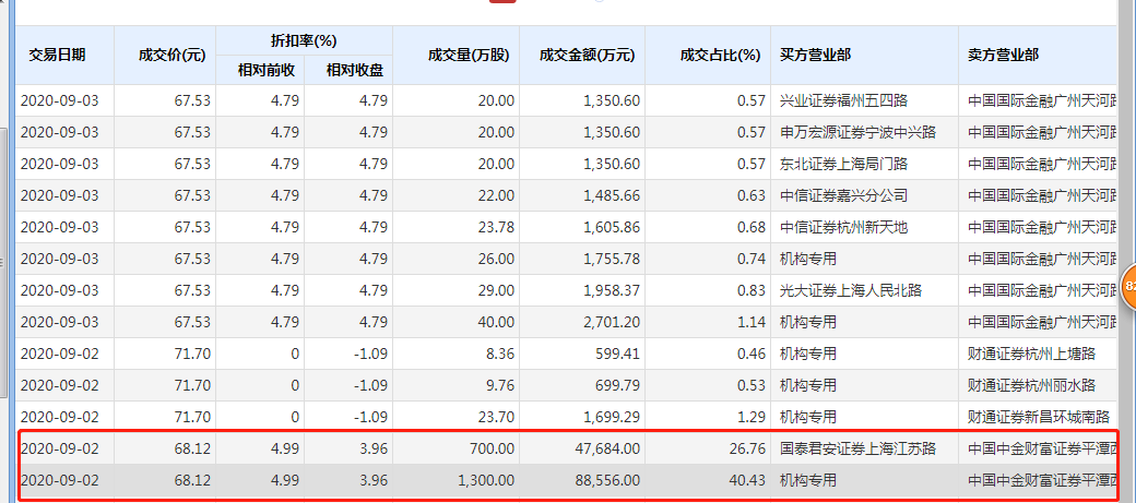 美的遭董事长大举减持:惊现一天37笔大宗交易套现18亿 谁在卖?