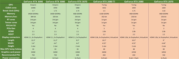 NVIDIA为何首发RTX 3090却没有3080 Ti?外媒:一切为了涨价