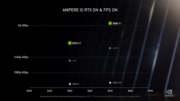 RTX 30系列显卡为何性能翻倍还降价?科技大V:主机压力大