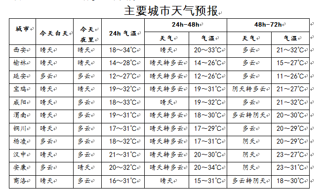 陕西“秋老虎”预计3天后下线 白露过后昼夜温差将明显加大