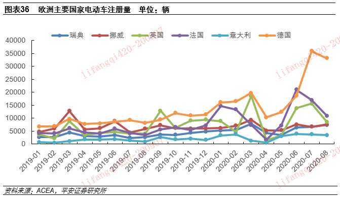【平安电力设备】1H20业绩回顾&下半年行业动态前瞻:电动车篇