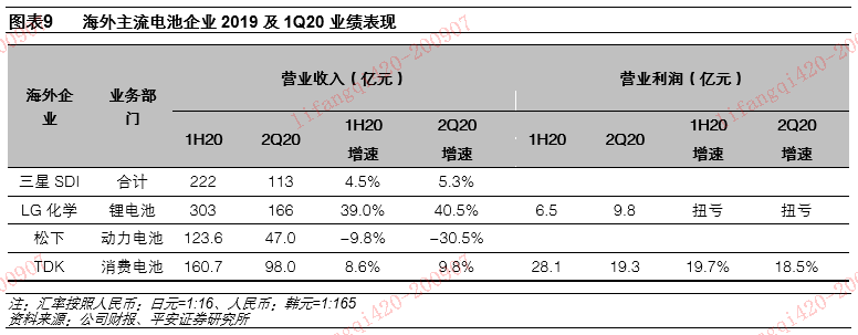 【平安电力设备】1H20业绩回顾&下半年行业动态前瞻:电动车篇