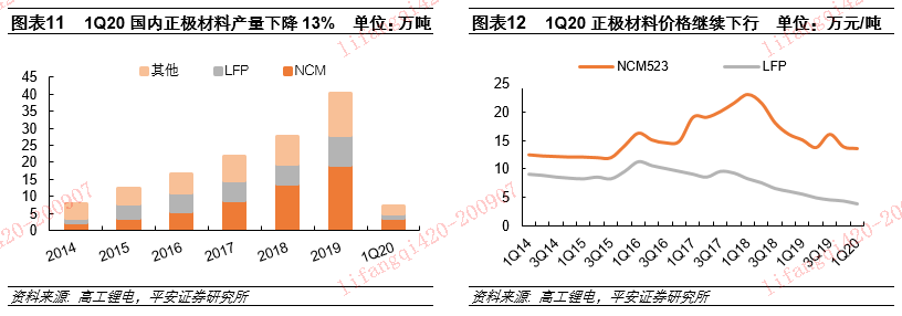 【平安电力设备】1H20业绩回顾&下半年行业动态前瞻:电动车篇