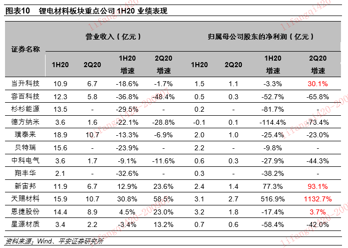【平安电力设备】1H20业绩回顾&下半年行业动态前瞻:电动车篇