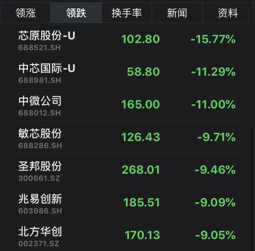 中国芯片巨头因美国威胁股价暴跌 蒸发419亿！