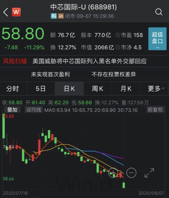 中国芯片巨头因美国威胁股价暴跌 蒸发419亿！