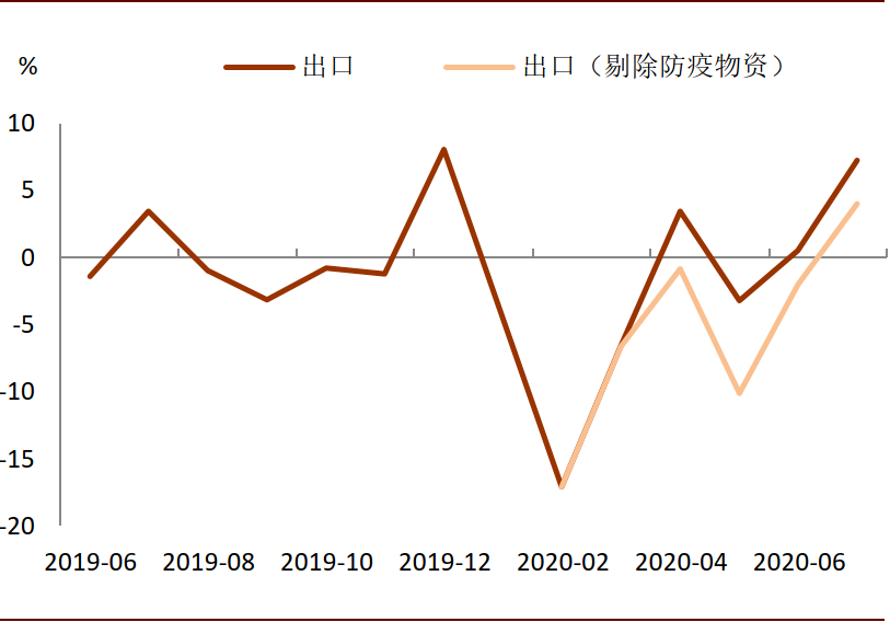中金:出口后劲尚足 全年出口增速有望转为正增长