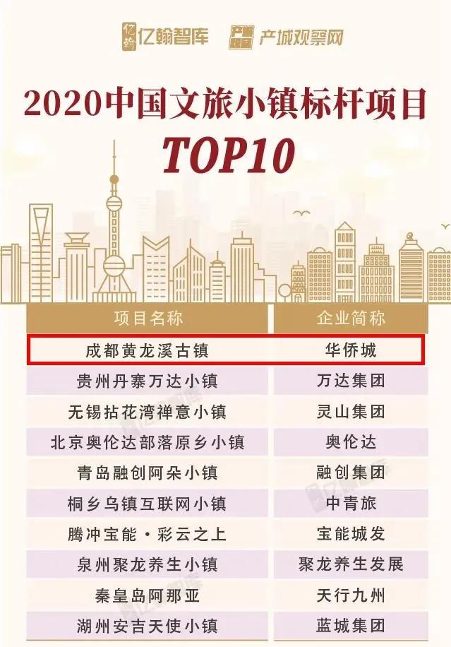 ▲2020中国文旅小镇标杆项目TOP10榜单