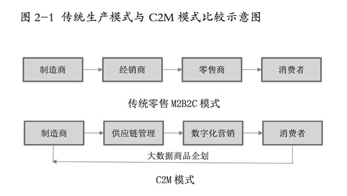图片来自《外贸转内销与电商平台数字化价值》报告