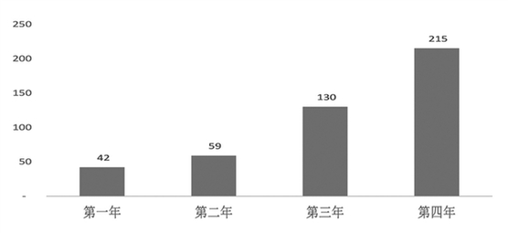 各年慈善<a href=http://www.skping.com target=_blank class=infotextkey>信托</a>备案数量（单）数据来源：根据慈善中国信息平台公开数据整理 王梓/制图