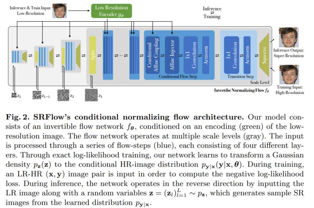 eccv 2020 这个模型的脑补能力比gan更强,eth提出新型超分辨率模型srflow