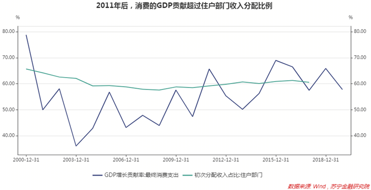消费的钱是gdp_别再盯着互金,看看消费金融新蓝海(2)