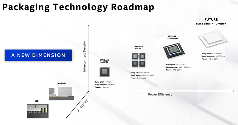 英特尔封装技术路线图