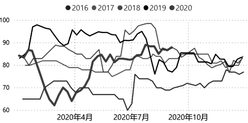苯乙烯 做空动能增强