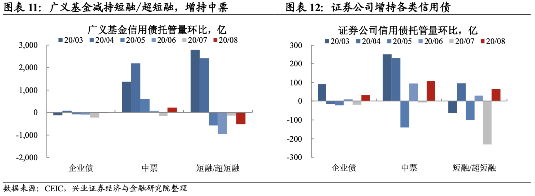 【兴证固收】地方债供给冲击大行负债端 ——8月托管数据点评