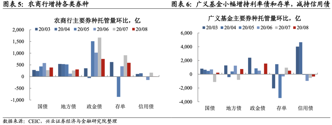 【兴证固收】地方债供给冲击大行负债端 ——8月托管数据点评
