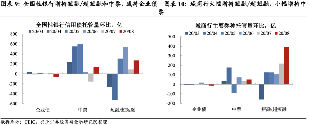 【兴证固收】地方债供给冲击大行负债端 ——8月托管数据点评