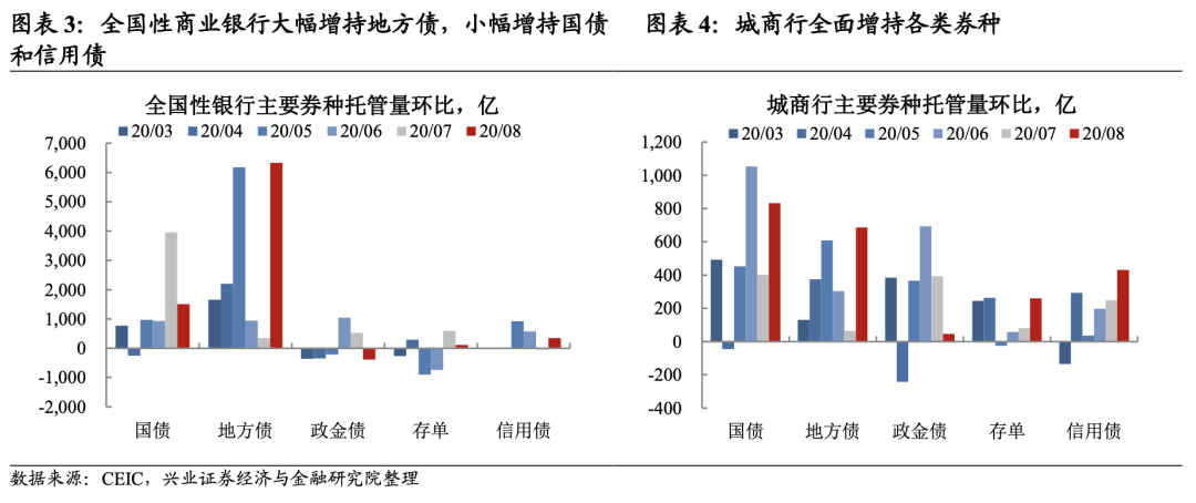 【兴证固收】地方债供给冲击大行负债端 ——8月托管数据点评
