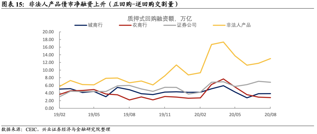 【兴证固收】地方债供给冲击大行负债端 ——8月托管数据点评