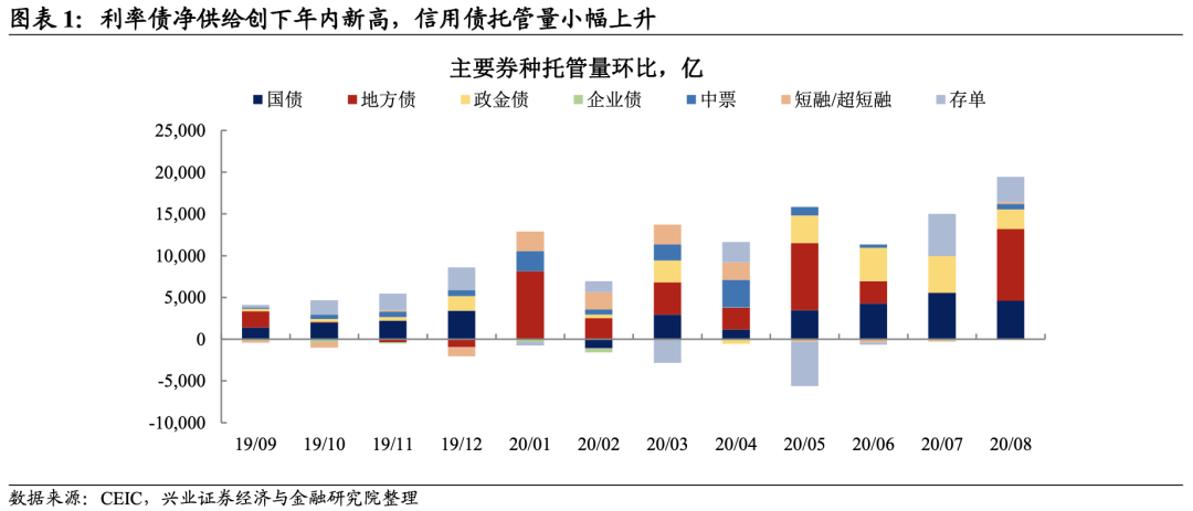【兴证固收】地方债供给冲击大行负债端 ——8月托管数据点评