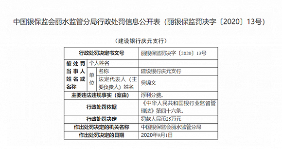 建设银行庆元支行因浮利分费被罚25万