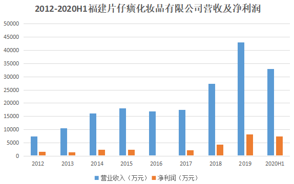 最大涨幅达320多倍:片仔癀的牛股基因是什么?