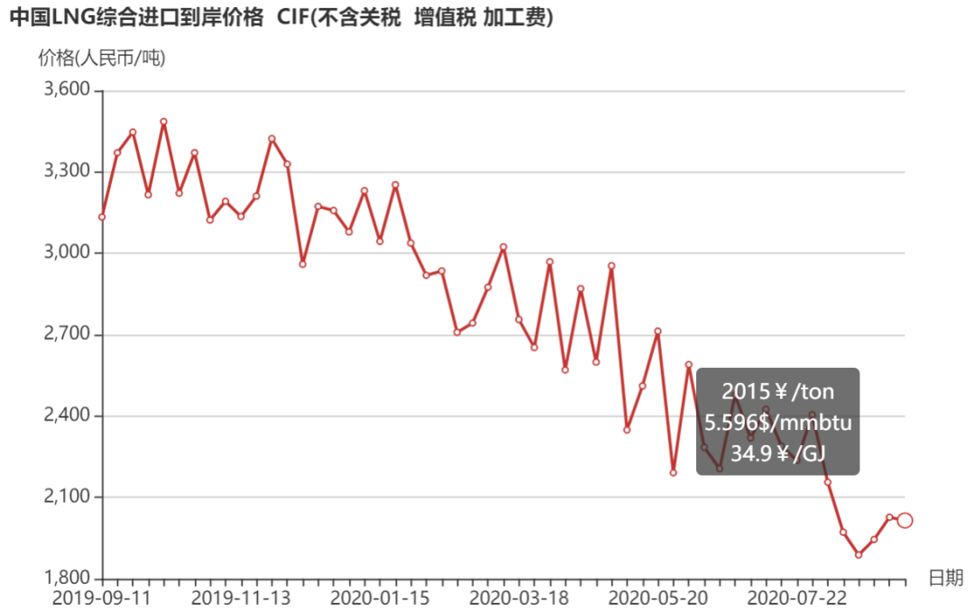 8月31日-9月6日 中国LNG综合进口到岸价格为2015元/吨