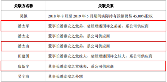 沃福百瑞IPO:隐瞒向员工采购和销售情况,或篡改子公司财务数据