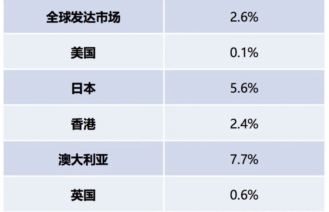全球地产(REITs)月度总结与展望