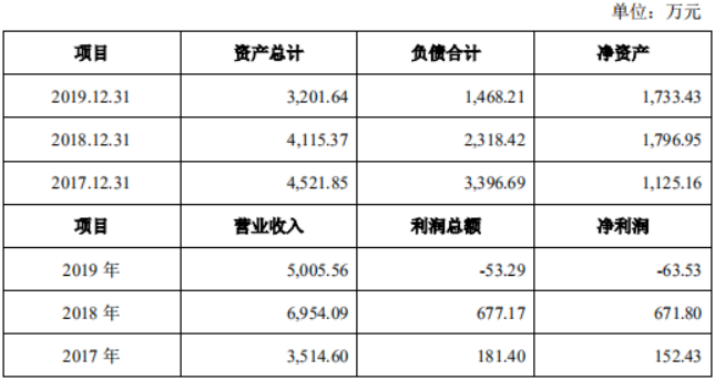 沃福百瑞IPO:隐瞒向员工采购和销售情况,或篡改子公司财务数据
