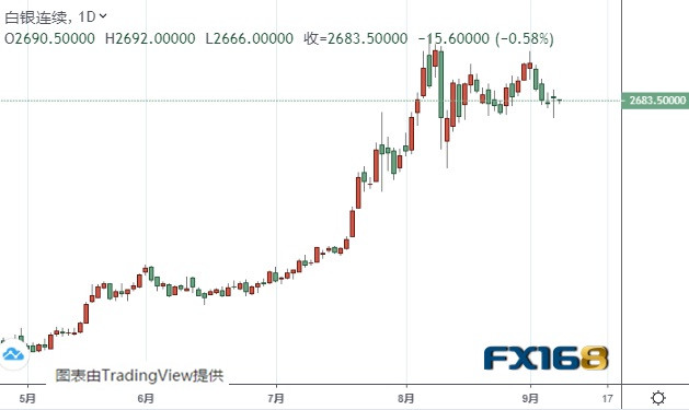 (白银期货日线图 来源:FX168)