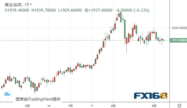 (黄金期货日线图 来源:FX168)