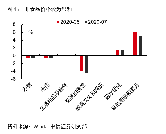 【中信证券宏观】通胀数据显示需求正逐步回温——2020年8月物价数据点评
