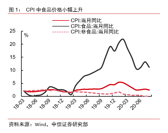 【中信证券宏观】通胀数据显示需求正逐步回温——2020年8月物价数据点评