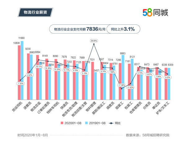 物流公司招聘职位_某物流公司人员招聘管理项目纪实(3)